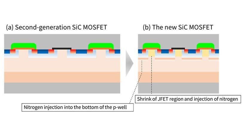 Toshiba’s New SiC MOSFETs Delivers Low On-Resistance and Significantly Reduced Switching Loss